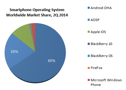 Top two smartphone OSes are Android