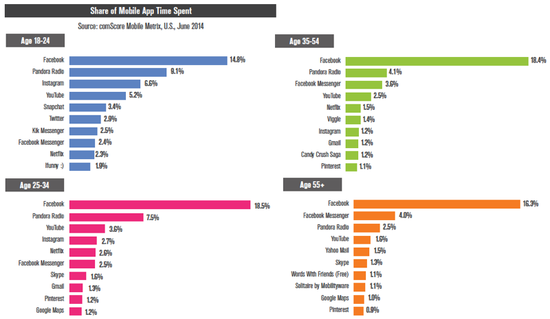 YouTube is the only app consistently among the top used