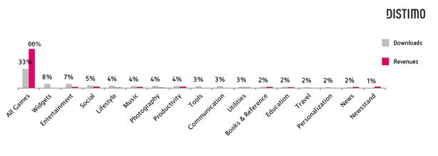 Two-thirds of mobile app revenue is from games