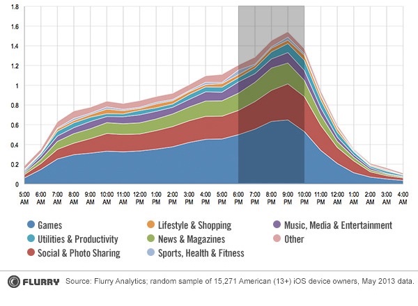 Average time spent on iPhone (US)