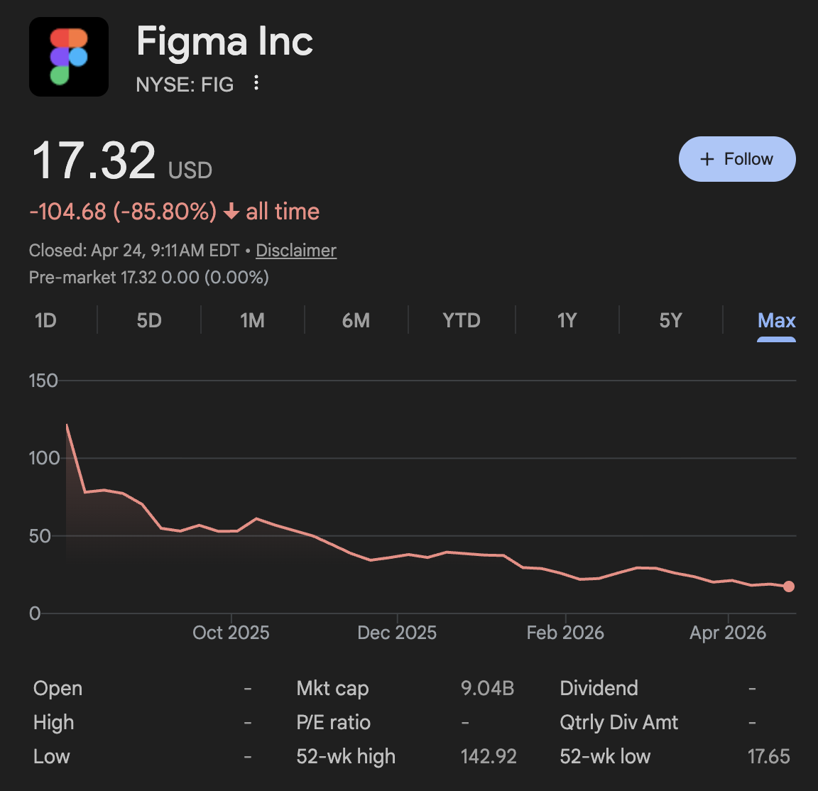 Figma stock price chart - all time