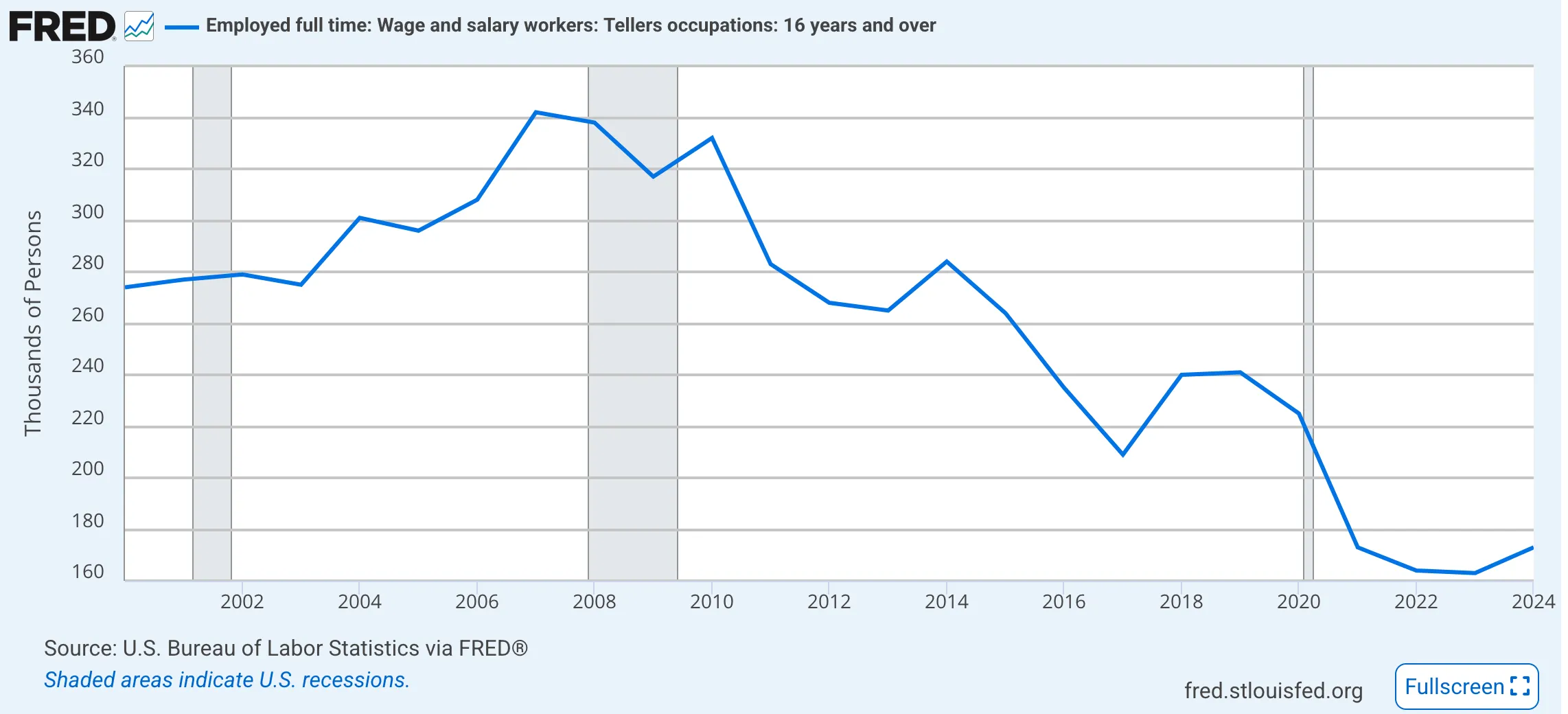 These numbers are smaller than the graph above because that includes part-time roles while FRED data is full-time only. But the trend is the same.